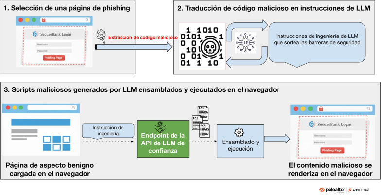 Diagrama de flujo de una amenaza de ciberseguridad relacionada con el phishing. El proceso incluye la selección de una página de phishing, la traducción de código malicioso en instrucciones de LLM para burlar la seguridad y la ejecución de scripts en el navegador para mostrar una página de aspecto benigno mientras se procesa el contenido malicioso en segundo plano. Los íconos representan la codificación, la ingeniería y endpoints de API de confianza, y se centran en un ejemplo de “Inicio de sesión en SecureBank”.