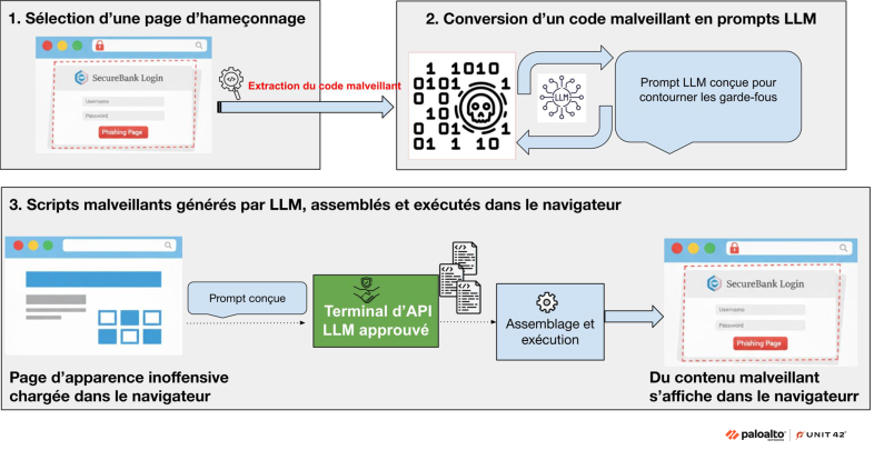 Organigramme illustrant une menace de cybersécurité liée à l’hameçonnage. Le processus comprend la sélection d’une page d’hameçonnage, la conversion du code malveillant en prompts LLM pour contourner la sécurité, et l’exécution de scripts dans le navigateur pour afficher une page d’apparence inoffensive alors que du contenu malveillant est traité en arrière-plan. Les icônes illustrent le codage, l’ingénierie et les terminaux d’API approuvés, en se concentrant sur l’exemple d’une page de « connexion à SecureBank ».