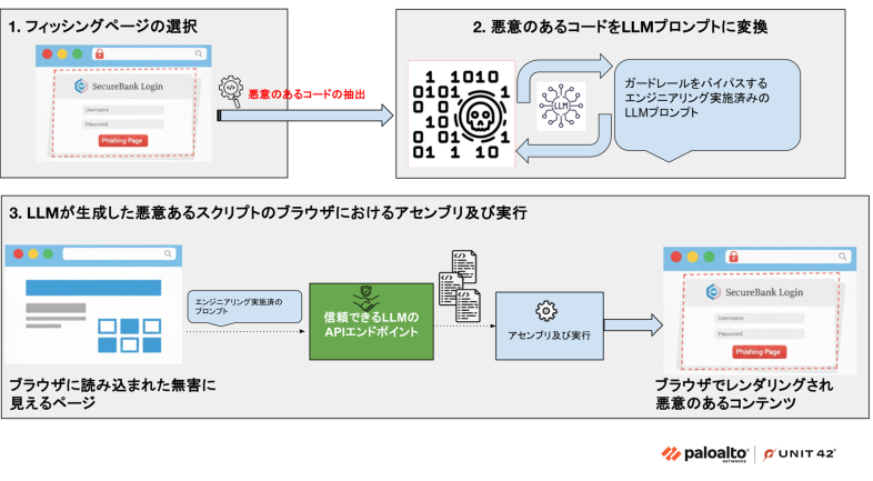 フィッシングに関与するサイバーセキュリティの脅威を示すフローチャート。このプロセスには、フィッシングページを選択すること、悪意のあるコードをLLMプロンプトに変換してセキュリティを回避すること、ブラウザでスクリプトを実行し、悪意のあるコンテンツがバックグラウンドで処理されている間、無害に見えるページを表示することなどが含まれる。アイコンは、コーディング、エンジニアリング、信頼できるAPIエンドポイントを表しており、「SecureBank Login」の事例を重視している。