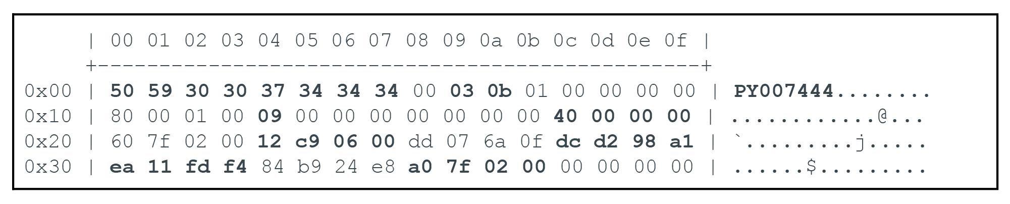 Una captura de pantalla que muestra una sección de código hexadecimal con caracteres ASCII en el lado derecho, incluida una cadena visible "PY00744...".