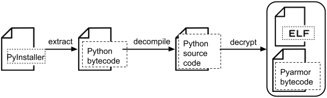 Organigramme montrant le processus d'extraction du bytecode Python d'un exécutable PyInstaller, sa décompilation en code source Python et le déchiffrement du bytecode Pyarmor en ELF.