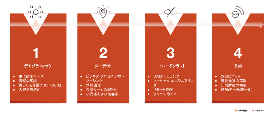 1から4までの4つのセクションに分かれたインフォグラフィック。各セクションは、タイトル付きの特徴のリストとなっている。「1.デモグラフィック」では、「主に欧米在住」や「一般的に若年層(10代~20代)」といった特徴を強調。「2.ターゲティング」では、「テレコミュニケーション」や「金融サービス」、「3.手口、「SIMスワッピング」や「ランサムウェア」などの活動をリストアップ。「4.目的」は「暗号通貨の窃盗」や「恐喝(データ/暗号化)」を含んでいる。グラフィックは赤と白を基調とし、各セクションの上にアイコンを配置。
