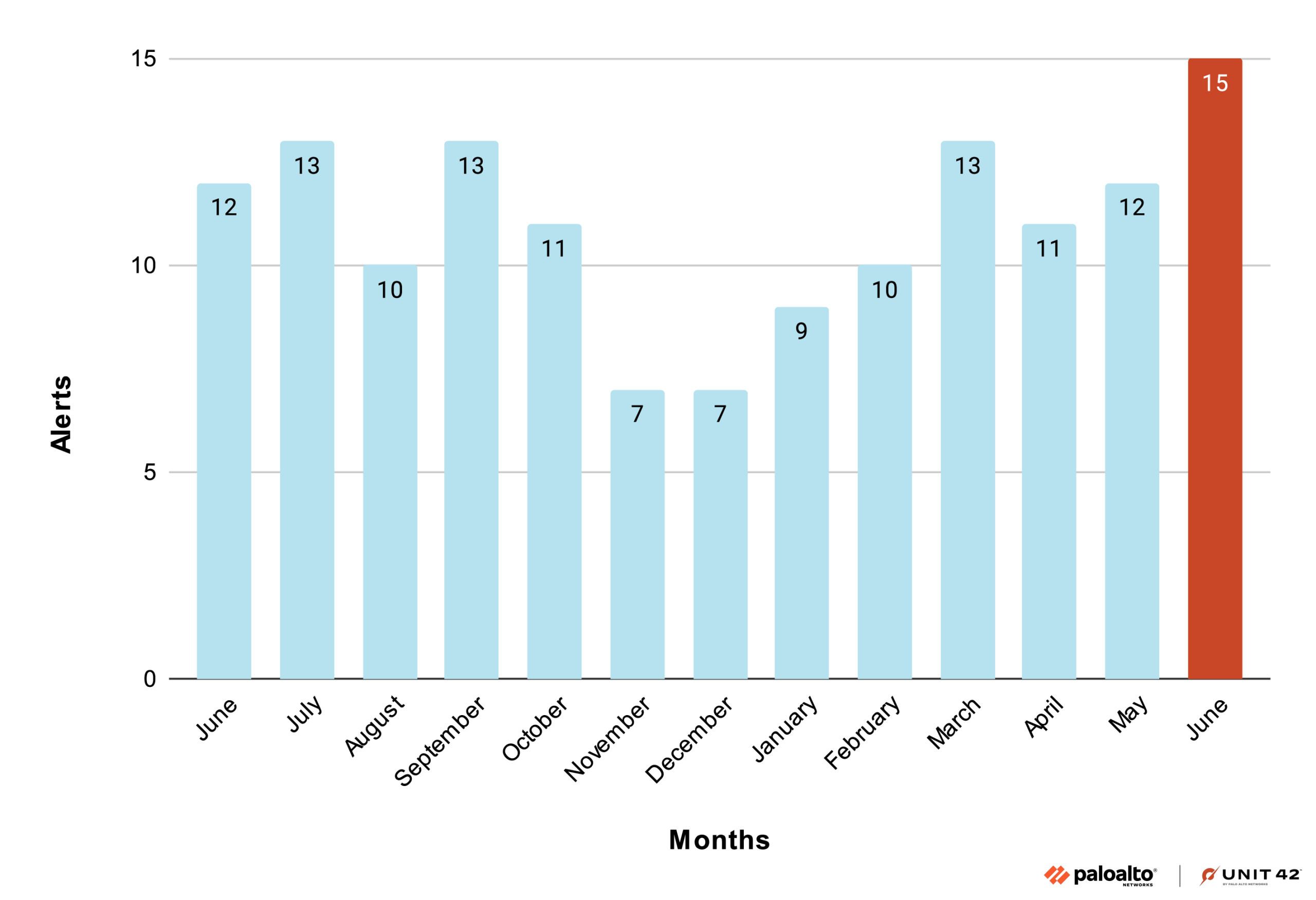 Bar chart that shows alerts from June 2024 to June 2025. Each month from June to May has 10-12 alerts in blue bars, and June has 15 alerts in a red bar, indicating Muddled Libra.