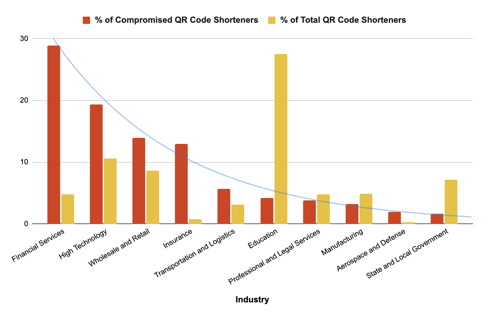 Bar chart showing the percentage of compromised QR code shorteners (in red) and total QR code shorteners (in yellow) across various industries. Industries on the x-axis include Financial Services, High Technology, Wholesale and Retail, Insurance, Transportation and Logistics, Education, Professional and Legal Services, Manufacturing, Aerospace and Defense, and State and Local Government. The y-axis represents percentages, ranging from 0 to 30. A blue trend line curves downward from Financial Services to State and Local Government.