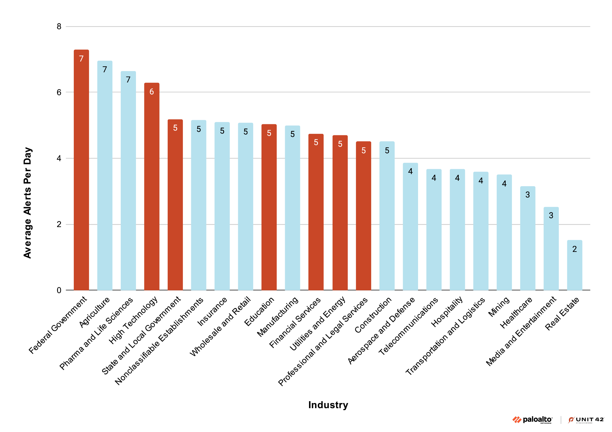 Gráfico de barras que muestra los promedios de alertas en diversos sectores. El gráfico muestra que el Gobierno Federal es el que tiene más alertas, seguido de sectores como la agricultura, la industria farmacéutica y las ciencias de la vida, y la alta tecnología. Los sectores de la sanidad, los medios de comunicación y el entretenimiento, y el sector inmobiliario son los que tienen menos alertas. Las barras están coloreadas en rojo y azul, donde el rojo indica Silk Typhoon.