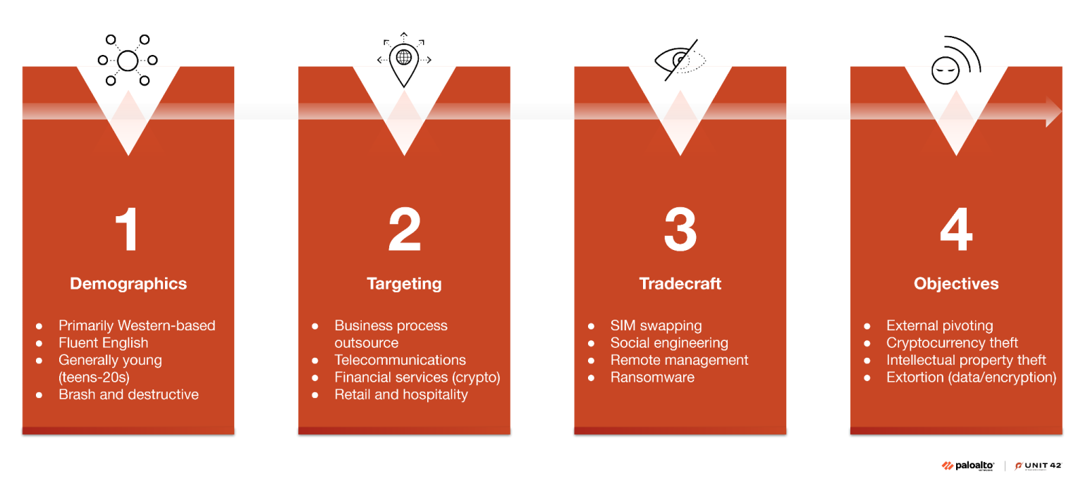 Muddled Libra threat profile (Source : Unit 42).