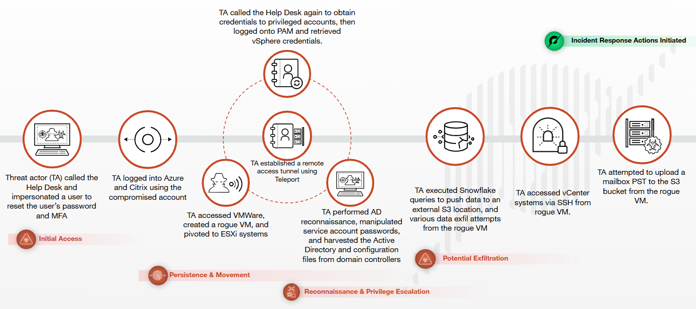 Diagram outlining a cyber-attack process. It includes six steps: initial access through a Help Desk breach, obtaining Azure and Citrix credentials, establishing a remote connection, performing Active Directory reconnaissance, using Snowflake queries for data exfiltration, and uploading a PST file from a rogue virtual machine. Annotations highlight each phase, with an "Incident Response Actions Initiated" banner at the top right.