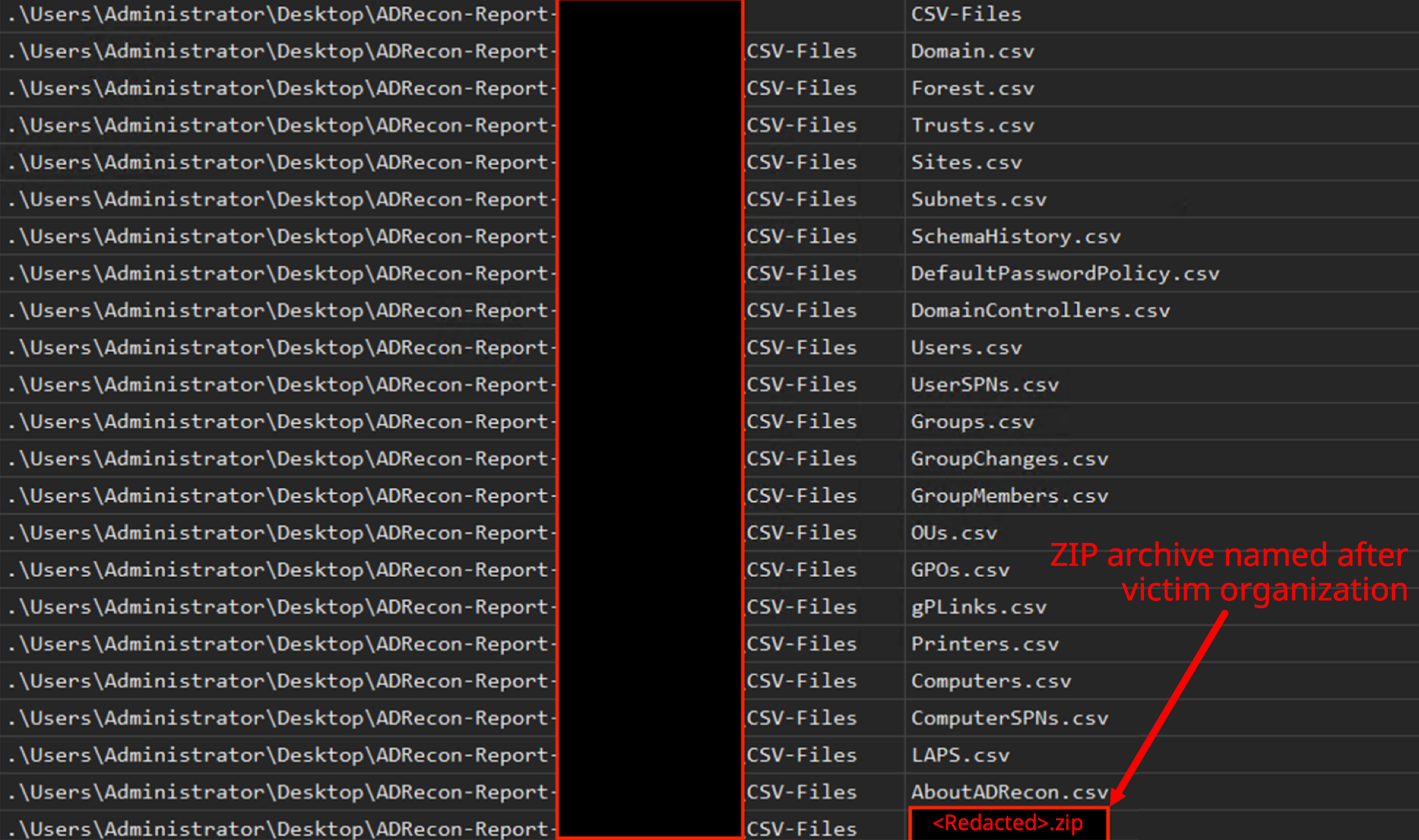 Screenshot of a file directory showing numerous CSV files. A highlighted ZIP archive at the bottom labeled "<Redacted>.zip" is pointed out with text noting it's named after a victim organization.