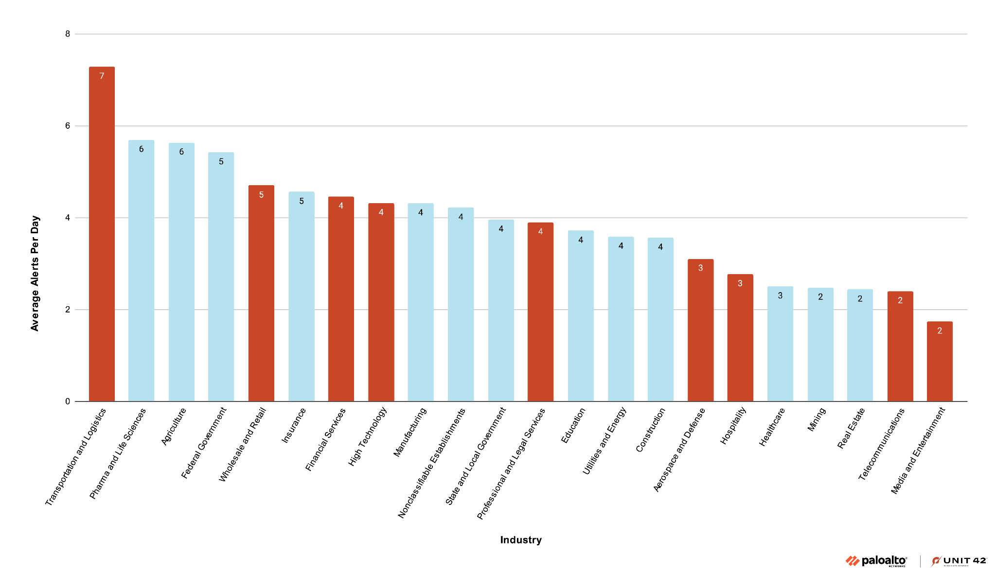 Graphique en barres montrant le nombre moyen d'alertes par jour dans différents secteurs d'activité. Axe des abscisses : secteurs tels que « Transport et logistique », « Pharmaceutique et sciences du vivant », « Retail » et « Télécommunications ». L'axe des ordonnées va de 0 à 8 alertes. Barres rouges et bleues, de hauteurs variables. « Transport et logistique » est le plus élevé (7 alertes) ; « Médias et divertissements » figure parmi les plus faibles (2 alertes).