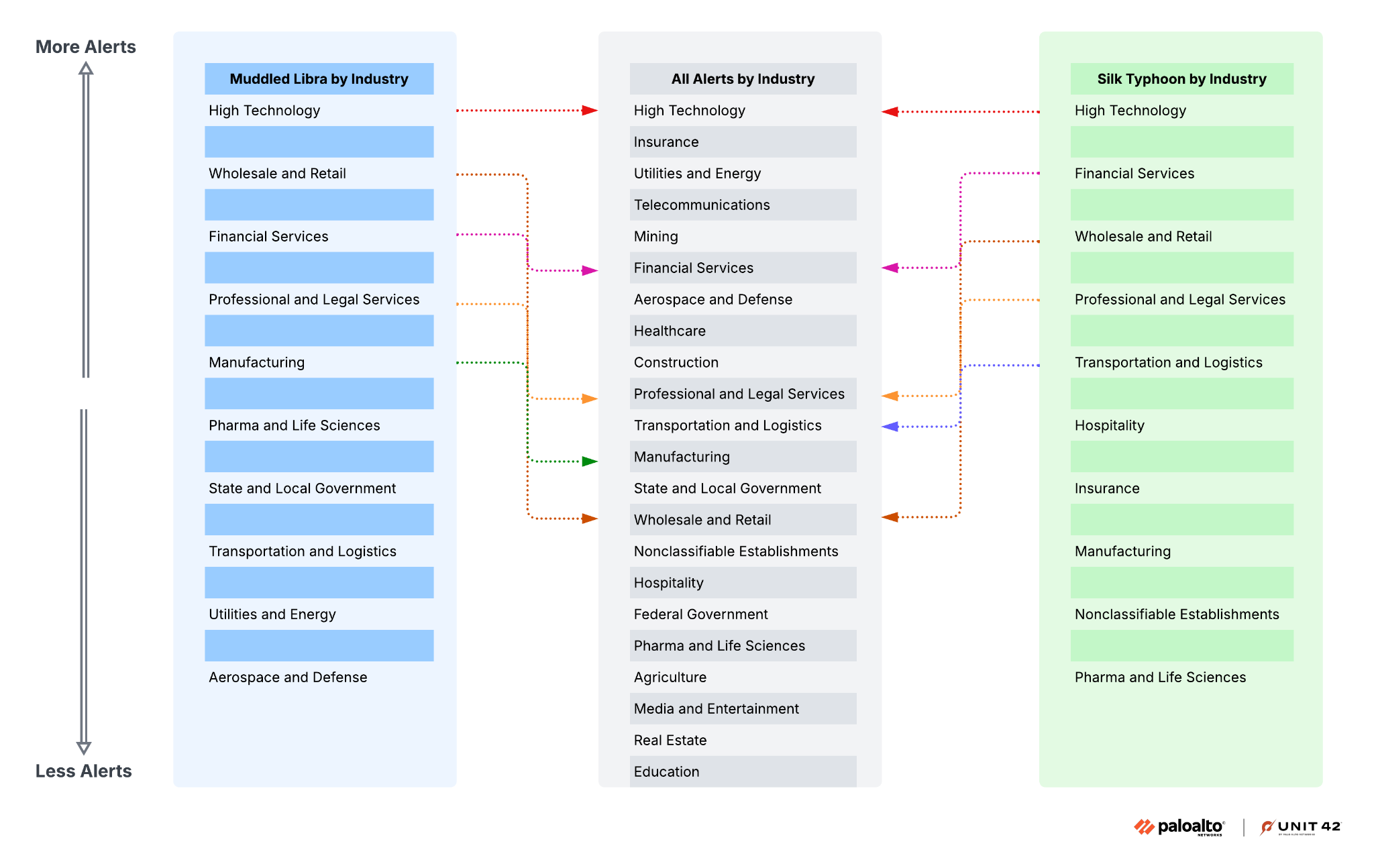 Comparaison des variations de classement des secteurs selon le nombre d’alertes uniques : tendances générales vs alertes associées aux opérations de Muddled Libra et de Silk Typhoon.