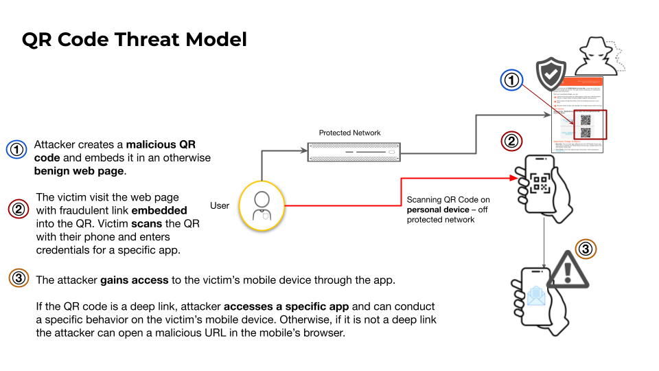 QR Code Threat Model illustrating a threat scenario. It features a flow of actions: 1. Attacker creates a malicious QR code on a benign webpage. 2. Victim scans QR code on the web page with a mobile device. 3. Attacker gains access to victim's mobile device through the app. Includes icons, directional arrows, and text descriptions explaining each step.
