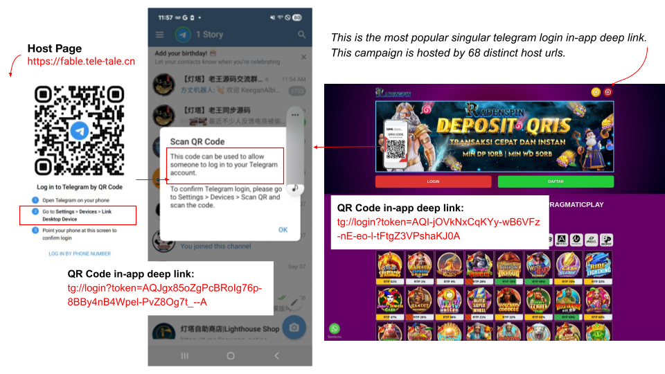 A collage illustrating Telegram in-app QR code linking. The left image shows a Telegram chat screen with a QR code labeled "Open In Telegram" and a URL for a deep link. The top center text mentions the widespread use of this Telegram feature, highlighting its popularity. On the right, a colorful online gaming promotional banner is displayed.