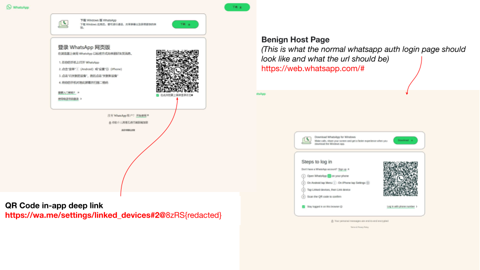 Comparison between a benign host page for WhatsApp Web login and a phishing QR code from an in-app deep link. The top left shows the normal WhatsApp Web authentication login page with a QR code and URL displayed. The bottom left displays a different QR code with a text indicating it is from an in-app deep link. Both sections have explanatory text highlighting differences.