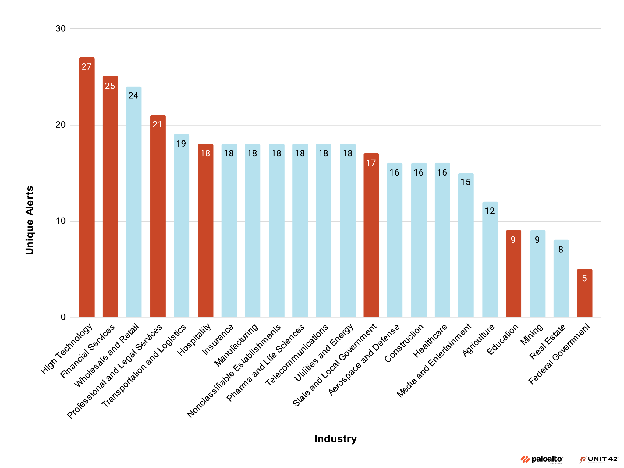 Gráfico de barras que muestra diversos sectores por alertas únicas por sector. Las industrias de alta tecnología, servicios financieros y comercio mayorista y minorista tienen el mayor número de alertas. Otros sectores, como el gobierno federal y el sector inmobiliario, muestran menos alertas. Las barras rojas indican las industrias que, según se ha informado públicamente, han sido objeto de ataques por parte de Silk Typhoon.