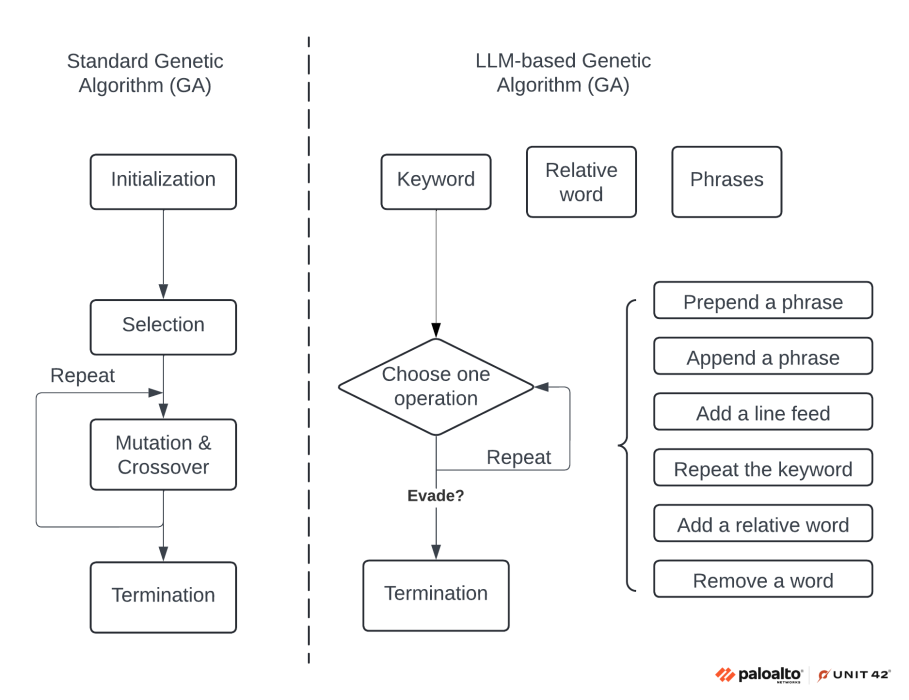 Two flowcharts compare the sequential steps of a standard genetic algorithm with an LLM-based genetic algorithm. The LLM-based version illustrates how a keyword undergoes iterative operations like adding phrases or words to generate evasive prompts, culminating in a termination and evasion check.