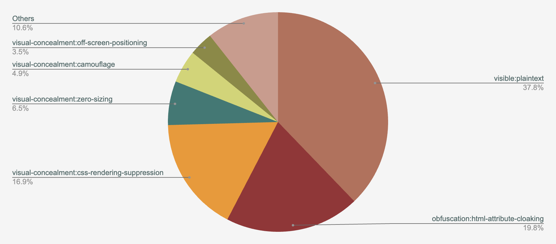 A pie chart illustrating various methods for defeating web scraping. The largest section, labeled "visible/plaintext," comprises 37.8%. Other sections include "obfuscation/html-attribute-cloaking" at 18.6%, "visual-concealment/css-rendering-suppression" at 16.9%, "visual-concealment/camouflage" at 4.9%, "visual-concealment/zero-sizing" at 6.5%, "visual-concealment/off-screen-positioning" at 3.5%, and "Others" at 10.6%.