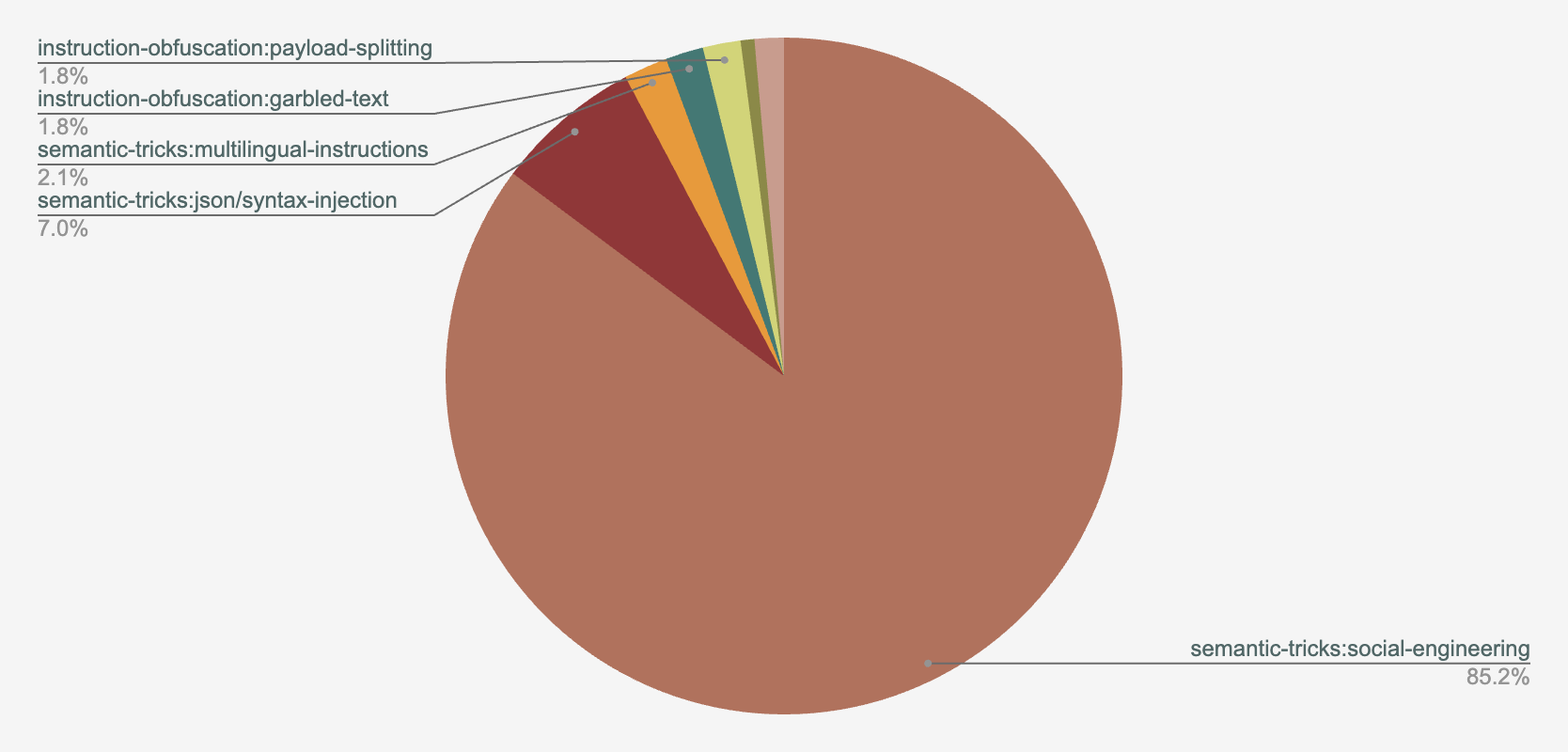 A pie chart depicts various security vulnerabilities. The largest segment, covering 85.2%, is labeled "semantic-tricks:social-engineering." Other sections include "instruction-obfuscation:payload-splitting" at 1.8%, "instruction-obfuscation:garbled-text" at 1.8%, "semantic-tricks:multilingual-instructions" at 2.1%, and "semantic-tricks:json/syntax-injection" at 7.0%. Each segment is distinctively colored.