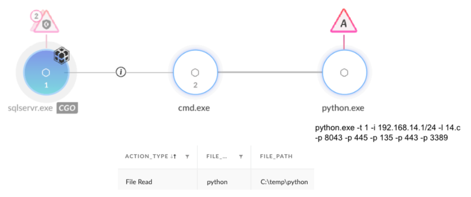 A flowchart in Cortex XDR alert showing a legitimate Python executable is used for DLL side-loading to execute the decrypted ScanPortPlus payload in memory.