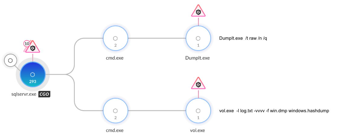 A flowchart of Cortex XDR alert showing the combined use of the DumpIt and Volatility frameworks to extract password hashes from a compromised machine's memory.
