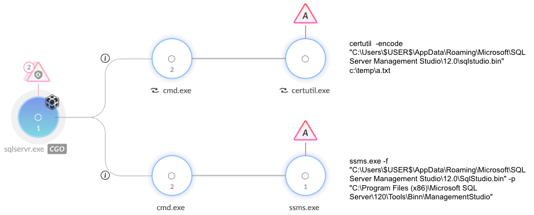 A flowchart of Cortex XDR alert showing the use of a tool to extract saved passwords from SQL Server Management Studio configuration files.