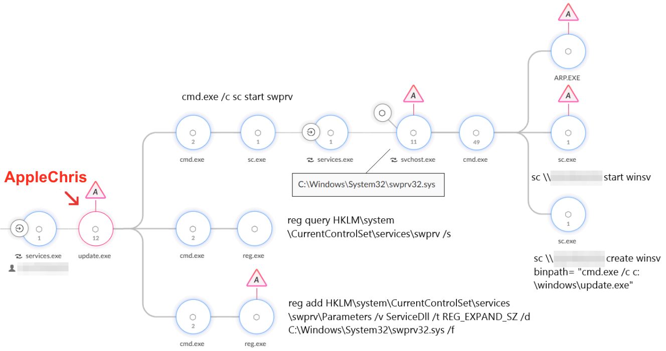 A flowchart illustrates the AppleChris causality chain. It depicts the systematic spread of malware across the network using Windows Management Instrumentation and .NET commands. Warning symbols are placed at key transitions in the flow.