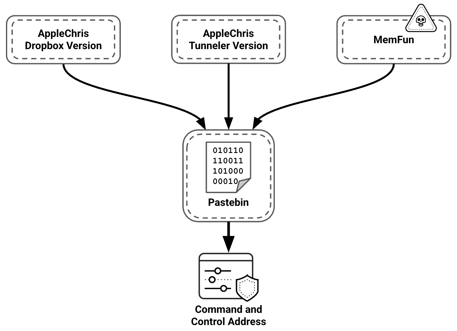 A flowchart illustrates the Dead Drop Resolver technique. AppleChris Dropbox variant AppleChris Tunneler variant and MemFun all utilize a shared Pastebin account to resolve their command and control addresses.