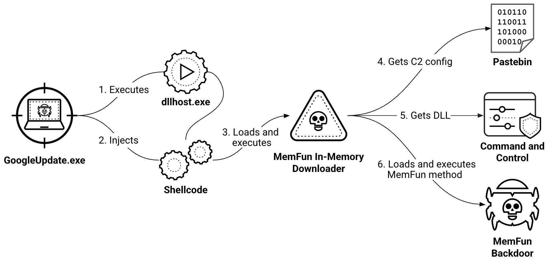 A flowchart illustrates the MemFun execution chain. It details the multi-stage process from the GoogleUpdate.exe loader to the in-memory downloader and final MemFun backdoor deployment.