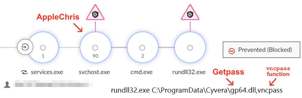 A visual representation of a cybersecurity alert flowchart. It displays a sequence of processes. A highlighted warning indicates that the "Getpass function" has been prevented or blocked. A circular icon labeled "AppleChris" is shown at the top, with a red alert sign.
