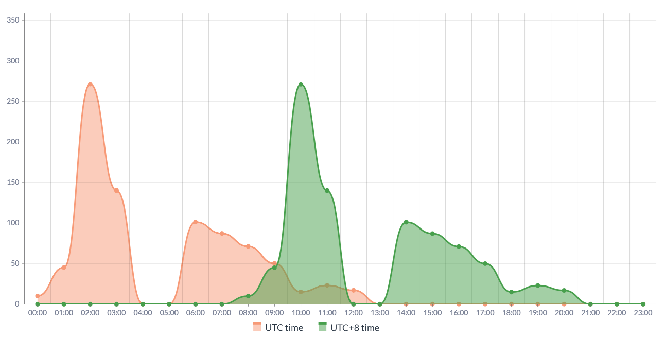 A line graph displays CL-STA-1087 activity times in UTC and UTC+8: one in orange and the other in green. The x-axis shows time from 00:00 to 23:00, while the y-axis represents a numerical range from 0 to 350. The orange data set peaks sharply around 02:00 UTC time and has smaller peaks afterwards. The green data set peaks at 11:00 UTC-8 time. The graph shows a decrease for both data sets after their peaks.
