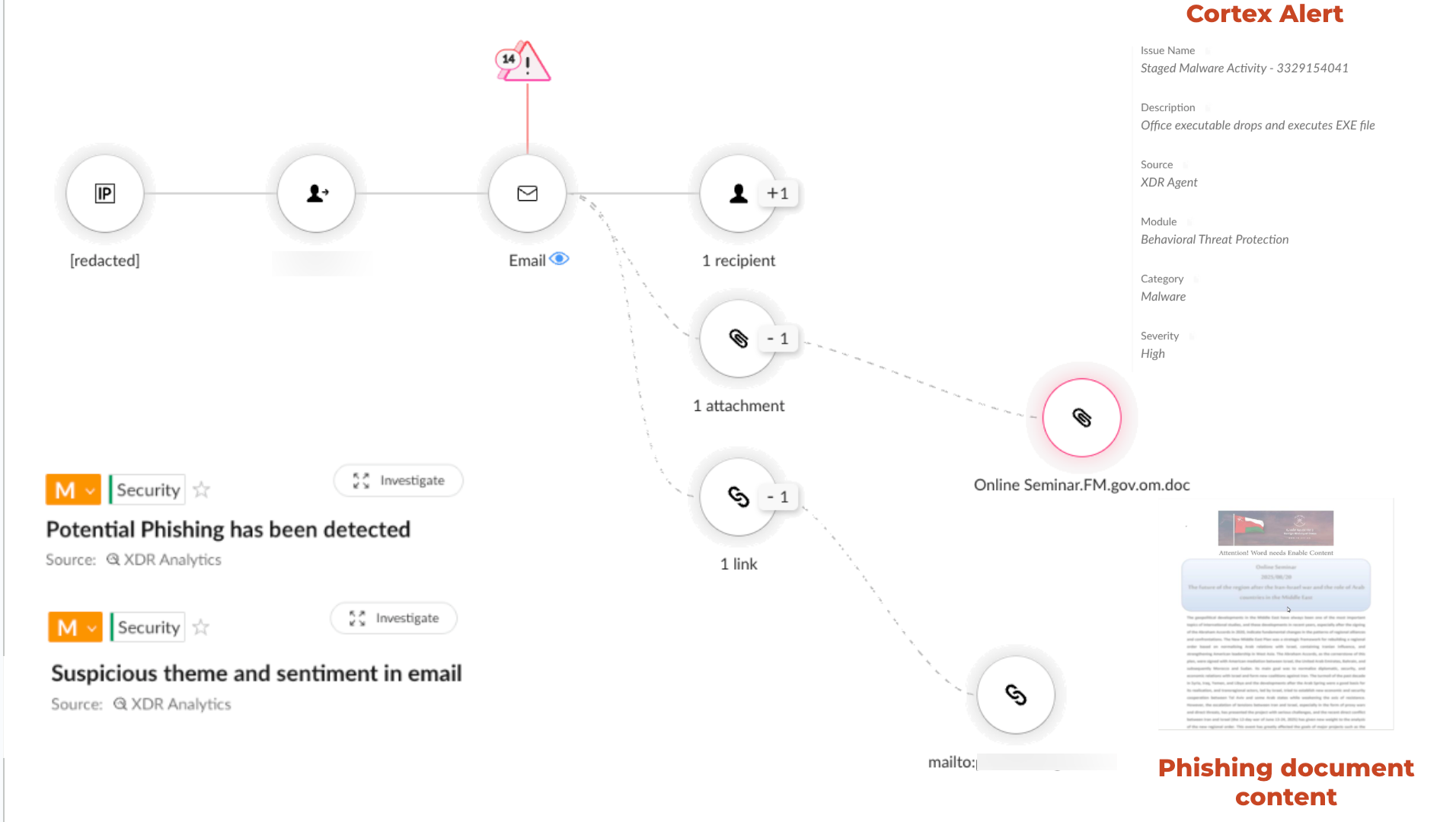 A screenshot of a Cortex alert. It outlines an email flow with nodes. Alerts note 'Potential Phishing has been detected' and 'Suspicious theme and sentiment in email,' both from 'XDR Analytics.' The right panel highlights the title 'Phishing document content.