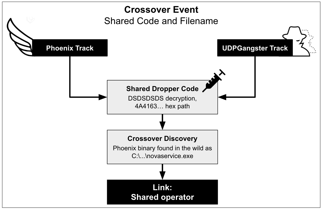 A diagram illustrates the technical overlap between Boggy Serpens' Phoenix Lineage and UDPGangster Operations. Two tracks labeled "Phoenix Track" and "UDPGangster Track" converge on a "Shared Dropper Code" box, detailing a specific decryption path. A box labeled "Crossover Discovery" indicates the Phoenix binary.