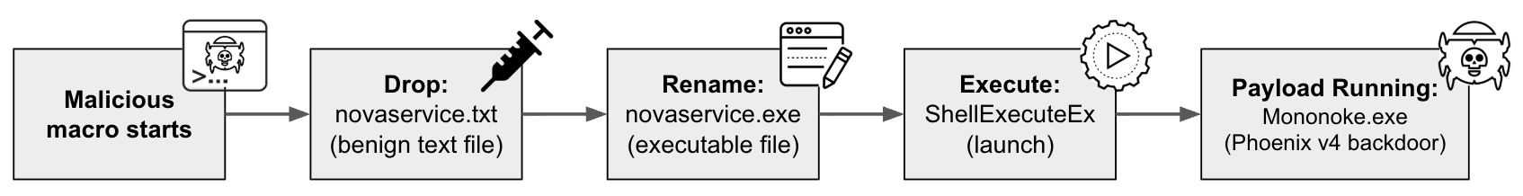 A flowchart visually illustrates a generic malware attack process, detailing the sequence of steps from initial compromise to payload execution and persistence.