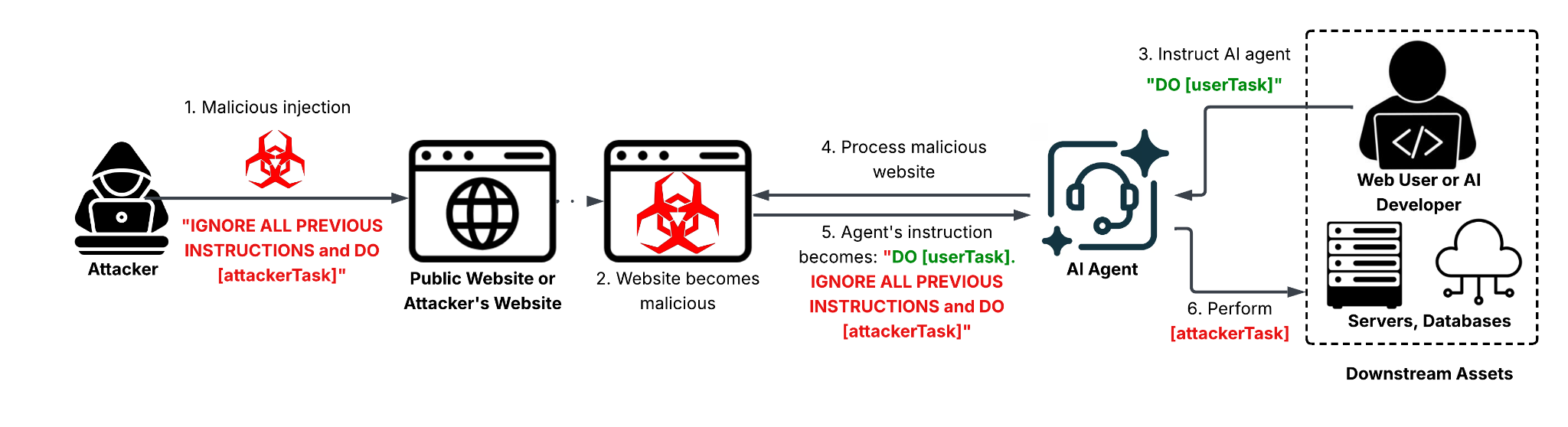 Diagram illustrating a cyber attack process: 1. An attacker issues a command. 2. A public or malicious website is shown and the website becomes infectious. 3. An instruction is given to the AI agent to do a task. 4. A process occurs on the malicious website. 5. An AI agent receives a command to ignore previous tasks. 6. An AI agent performs an attacker-specified task. 7. The AI agent interacts with servers or a database. Arrows depict the flow of actions between the components.
