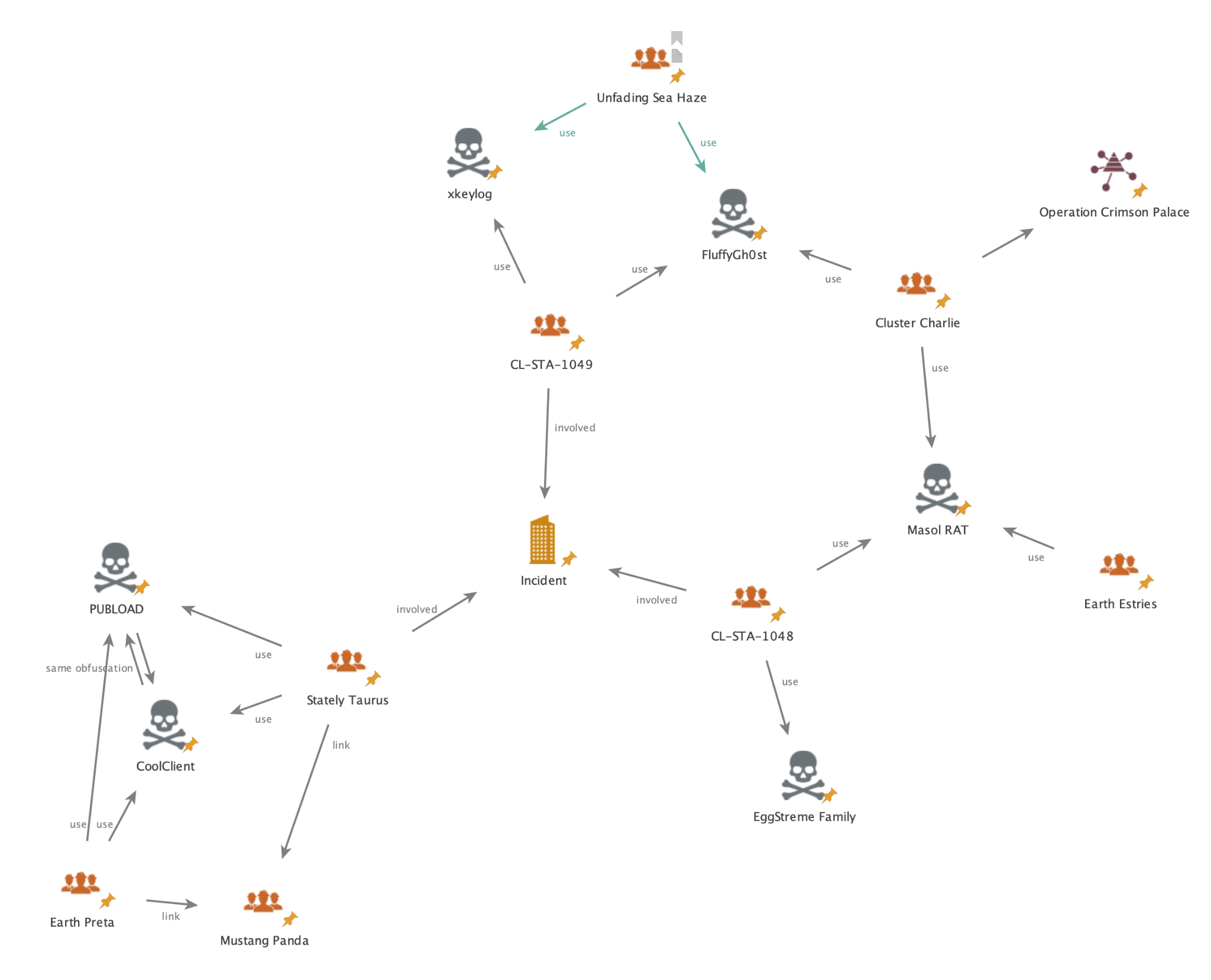 A diagram depicting a network of cyber threats and defenses. Skulls represent threats, while gears and padlocks indicate security measures. Key elements include malware used by the different attackers.