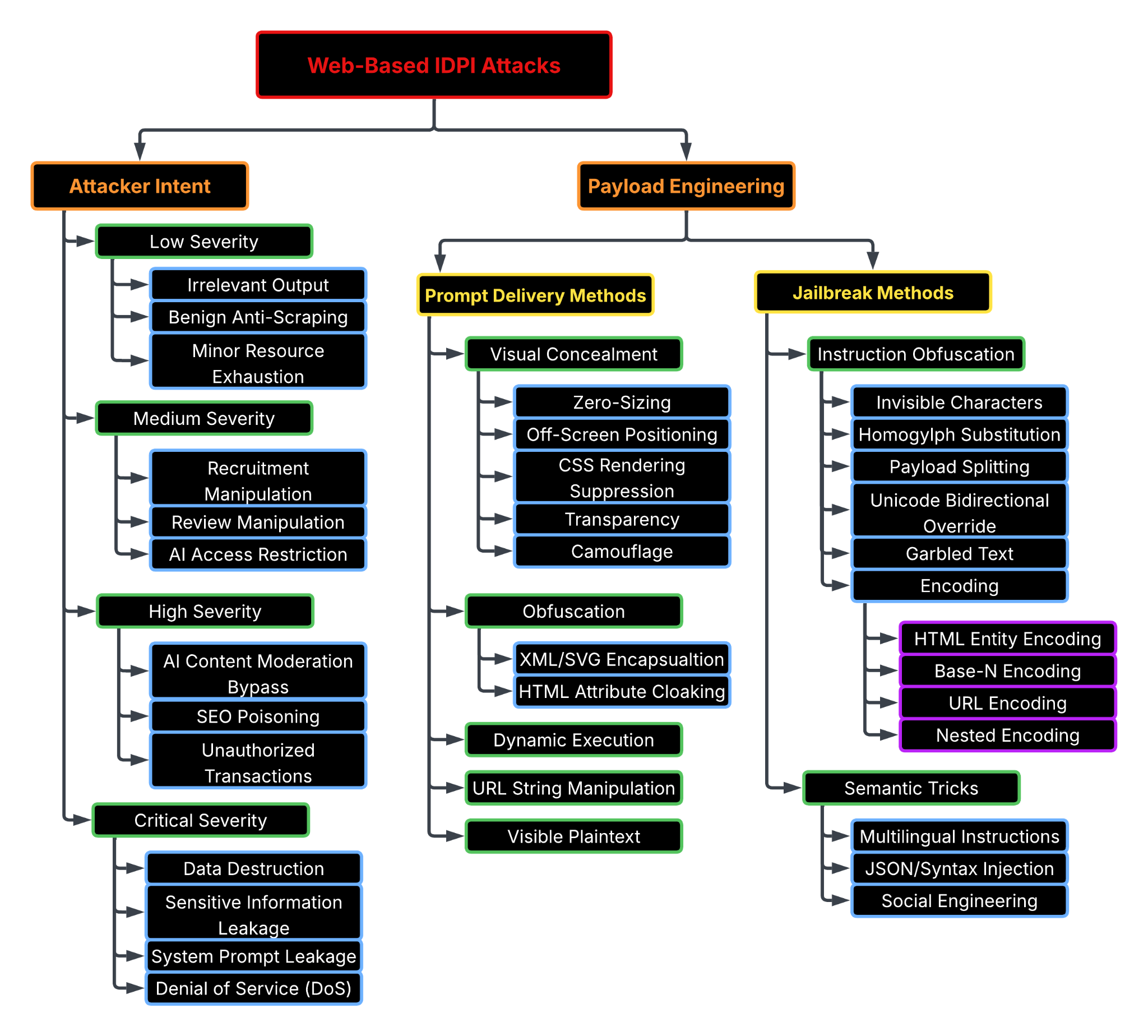 A flowchart titled "Web-Based IDPI Attacks" is shown. It is divided into two main branches: "Attacker Intent" and "Payload Engineering." Under "Attacker Intent," there are levels of severity: Low, Medium, and High, with examples like "Irrelevant Output" and "SEO Poisoning." "Critical Severity" includes actions like "Data Destruction" and "Service Denial (DoS)." Under "Payload Engineering," there are methods such as "Prompt Delivery Methods" and "Jailbreak Methods," with techniques like "CSS Rendering" and "Bidi Attacks." The chart uses colors for categorization.