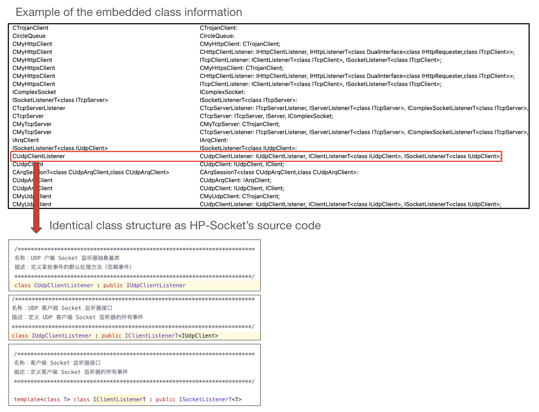 Diagram illustrating similarities between class structures. The top half shows embedded class information with a highlighted section in red, linking to the bottom half which displays an identical class structure to HP-Socket's source code.