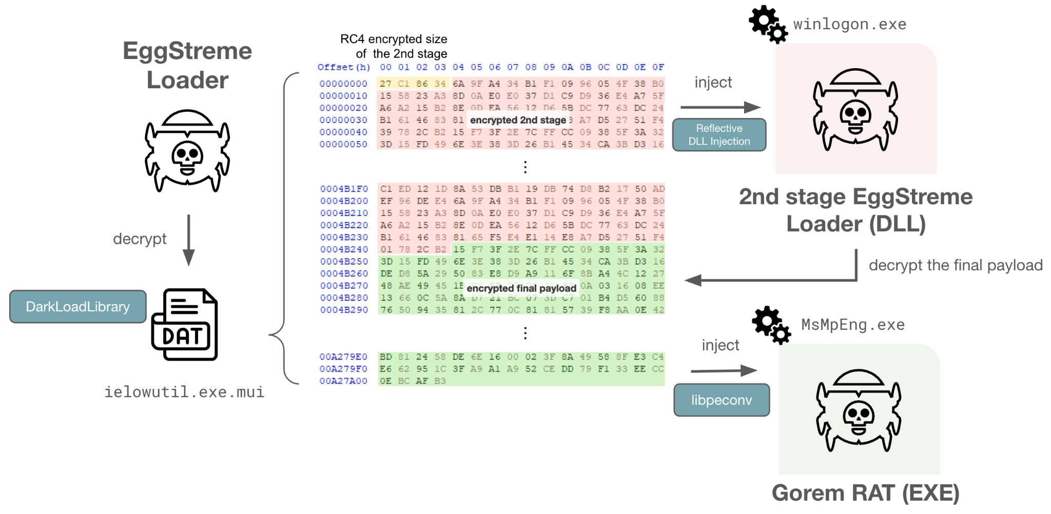 Flowchart illustrating a malware process involving EggStreme Loader. It includes elements like "DarkLoadLibrary," a MUI file, and an EXE file. The chart shows the decryption and injection stages leading to the Gorem RAT (EXE) through DLL injection. It highlights various stages of encrypted data processes.