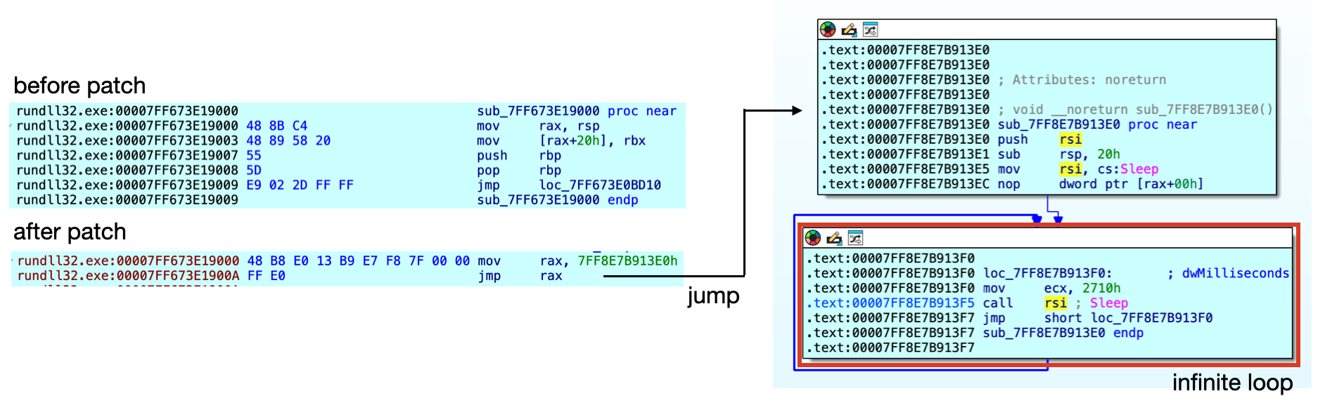 Code comparison image highlighting differences between "before patch" and "after patch" sections on the left, and a "jump" point leading to an "infinite loop" section on the right.