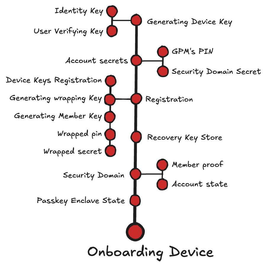 Diagram of an onboarding device process. Red nodes are connected vertically in a sequence. The sequence starts at "Identity Key" and ends at "Passkey Enclave State." Major nodes include "Generating Device Key," "Registration," "GPM’s PIN," and "Member proof." Each node corresponds to a security-related task.