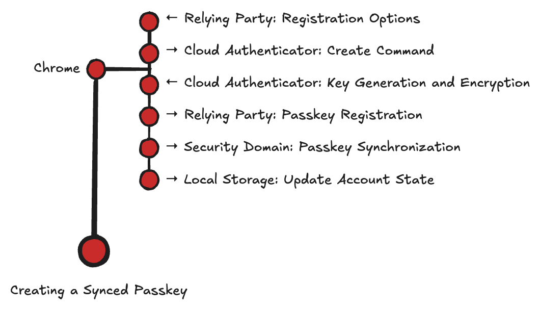 Flowchart for creating a synced passkey. It involves these steps: Relying Party: Registration Options, Cloud Authenticator: Create Command, Chrome, Cloud Authenticator: Key Generation and Encryption, Relying Party: Passkey Registration, Security Domain: Passkey Synchronization, Local Storage: Update Account State.