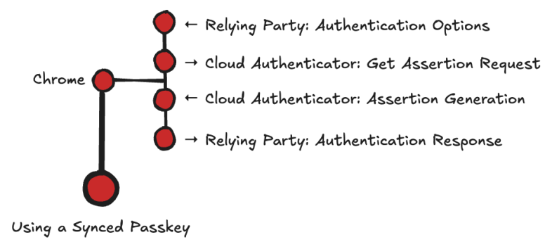 Google Cloud Authenticator: The Hidden Mechanisms of Passwordless ...