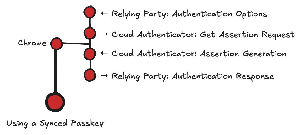 Diagram outlining the process of using a synced passkey in Chrome, including steps: Relying Party: Authentication Options, Cloud Authenticator: Get Assertion Request, Cloud Authenticator: Assertion Generation, and Relying Party: Authentication Response.