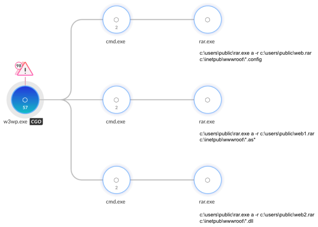 A flowchart in Cortex XDR displaying a sequence of processes involving two executable files triggering multiple instances of of a EXE file labeled RAR. Each "rar.exe" process shows a command line path involving compression of files within the C drive. Multiple icons indicate the malware alert process. 