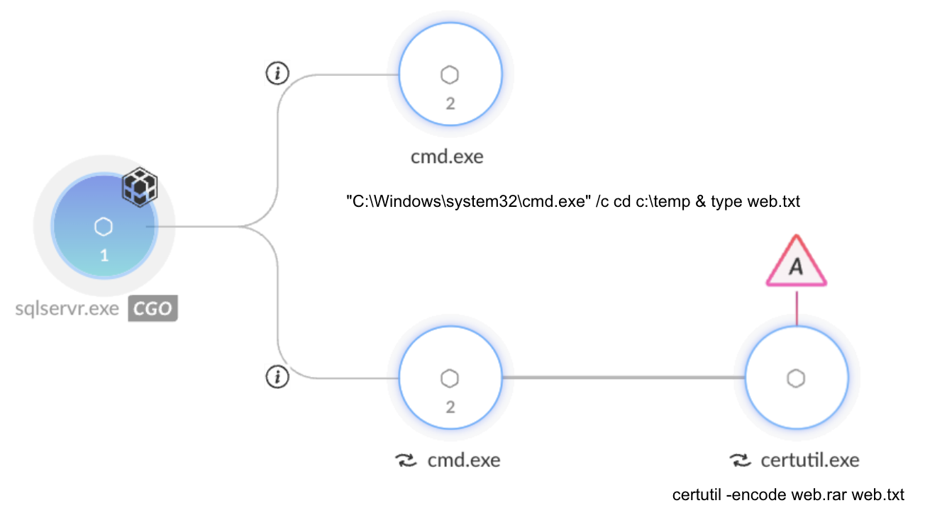 A flowchart in Cortex XDR displaying the CL-UNK-1068 data exfiltration process, showing the sequence of file archiving with WinRAR, Base64 encoding, and outputting the data via a command-line tool for web shell retrieval.
