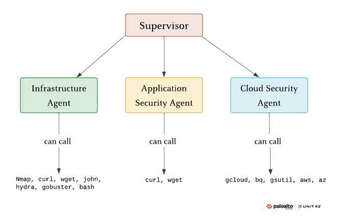 A diagram illustrating a hierarchy of security agents. At the top, a "Supervisor" oversees three agents: "Infrastructure Security Agent," "Application Security Agent," and "Cloud Security Agent." 