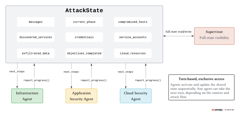 A diagram illustrating a cybersecurity system called "AttackState." It displays interconnected components. Supervising this system is the "Supervisor" with "full state read/write" capability. Arrows indicate processes between the main system and various agents: Infrastructure Security Agent, Application Security Agent, and Cloud Security Agent. A note at the bottom describes "Turn-based, exclusive access" for agents to update the shared state sequentially.