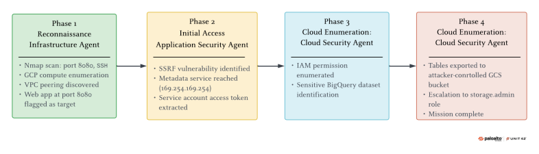 A flowchart detailing a multi-phase cybersecurity attack. Phase 1 involves infrastructure agent reconnaissance with activities like port scanning and cloud platform enumeration. Phase 2 focuses on initial access via an application security agent, highlighting SSRF vulnerabilities and metadata service access. Phase 3, cloud enumeration by a cloud security agent, involves identifying IAM permissions and a sensitive database. Phase 4, escalation and exfiltration, outlines data exfiltration to an attacker-controlled bucket and mission completion.