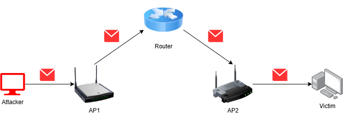 A flow chart showing a network attack scenario. It includes an attacker device connected to AP1 (access point 1), which is connected to a router. The router connects to AP2 (access point 2) and then to a victim device. Arrows indicate the flow of network packets between the entities.