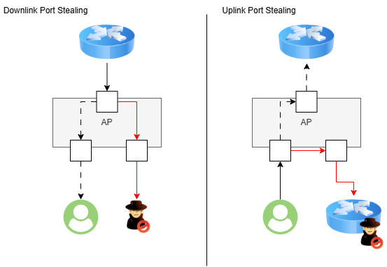 A diagram showing two types of port stealing. On the left, the diagram shows data flow from a cloud to an AP, then to a hacker figure, bypassing a user. On the right, the diagram displays data flow reversed from a user to an AP, then diverting to the hacker figure before reaching the cloud.