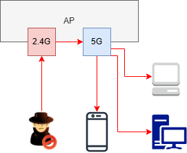A diagram showing a network setup. An AP connects to two bands: 2.4G, with an icon blocking a suspicious individual, and 5G, linking to a smartphone, desktop, and monitor.